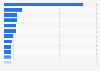 Leading wastewater treatment companies worldwide in 2024, based on revenue (in million U.S. dollars)
