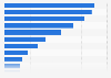 Share of consumers mainly browsing, researching, and looking for inspiration online on what to buy in France 2025, by product category