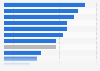 Share of consumers who used online as their main shopping channel in Denmark in 2025, by product category