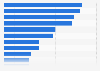 Share of consumers mainly browsing, researching, and looking for inspiration online on what to buy in Spain 2025, by product category