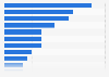 Share of consumers who used online as their main shopping channel in Spain in 2025, by product category