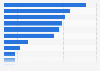 Share of consumers who used online as their main shopping channel in Germany in 2025, by product category