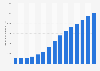 Audiobooks revenue in Hungary from 2017 to 2031 (in 1,000 U.S. dollars)