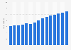 Audiobooks penetration rate in Hungary from 2017 to 2031