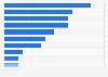 Share of consumers who used online as their main shopping channel in Italy in 2025, by product category
