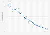Homicide rate in the capital of Brazil, Brasília, from 2011 to 2024 (in number of homicides per 100,000 inhabitants)