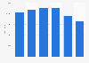 Total container throughput of Salalah Port in Oman from 2019 to 2024 (in TEUs)