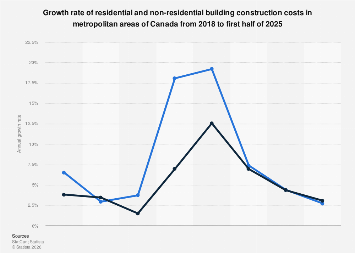 Construction costs growth Canada 2025, by type| Statista