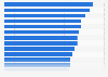 Loyalty program membership rate in Europe 2025, by country