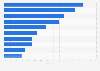Market share of the leading medical technology industry areas worldwide in 2024
