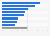 Leading uses of artificial intelligence (AI) tools among respondents in Malaysia as of August 2024