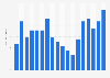 Anteil der E-Zigarettenraucher in Deutschland in den Jahren 2016 bis 2024