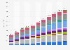 E-commerce revenue in the U.S. 2019-2029, by product category