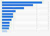 Leading importing countries of fruits and nuts in 2024 (in billion U.S. dollars)