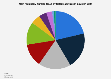 Fintech startups' regulatory hurdles in Egypt 2024| Statista