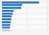 Leading mobile apps in Malaysia in 2024, by revenue (in million U.S. dollars)