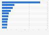 Leading countries of destination for fruit and nut exports from the U.S. (in million U.S. dollars)