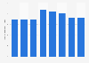 Number of unemployed people in Indonesia from 2018 to 2025 (in millions)