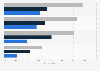 Share of adults in the United States receiving scam messages at least weekly as of April 2025, by frequency