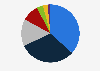 Distribution of environmental technology investment in South Korea in 2023, by sector