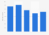 Revenue of Garena Online (Thailand) Company Limited from 2020 to 2024 (in million Thai baht)