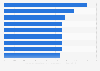 Ranking of fields of study in Poland in 2024, by gross salaries of graduates (in zloty)