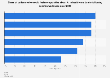 Reasons for patients to be more open to AI in healthcare 2025| Statista