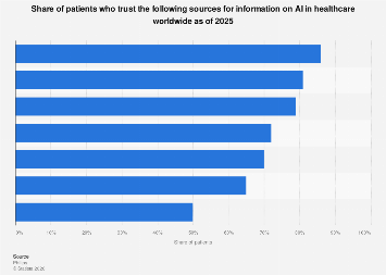 Trusted sources on AI in healthcare worldwide 2025| Statista