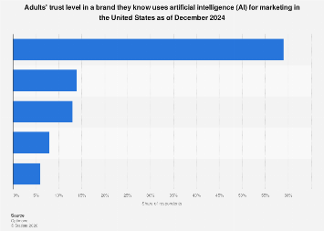 U.S. trust in brands using AI for marketing 2024| Statista