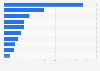 Most popular online delivery methods in the United Kingdom (UK) in 2025