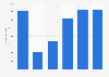 Number of tourist arrivals on the Amalfi Coast, Italy from 2019 to 2024