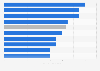 Average number of loyalty program memberships per person worldwide 2024