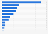 Downloads of selected baby care, tracking, and development apps in the United States from 2024 to July 2025