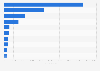 Leading food delivery apps in Singapore in 2025, by downloads