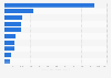 Number of international visitor arrivals in Indonesia in 2024, by province of destination (in 1,000s)