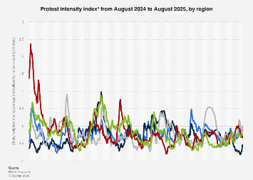 Protest Rates Graph Protest intensity index by region 2025| Statista