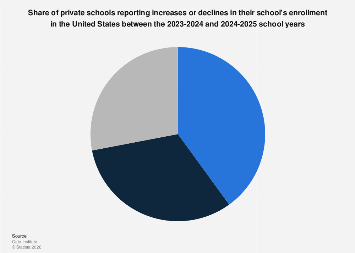 U.S. change in private school enrollment 2025| Statista