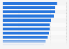 People on track of minimum retirement savings in the UK 2025, by region
