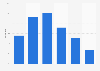 Distribution of TikTok users in Israel as of January 2024, by age group