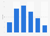 Distribution of Telegram users in Israel as of January 2024, by age group