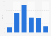 Distribution of LinkedIn users in Israel as of January 2024, by age group