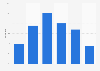Distribution of X (formerly Twitter) users in Israel as of January 2024, by age group