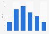 Distribution of WhatsApp users in Israel as of January 2024, by age group