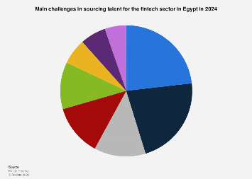 Recruitment challenges in fintech sector in Egypt| Statista