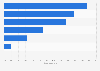 Preferred companions for vacation among international tourists in Thailand in H1 2025