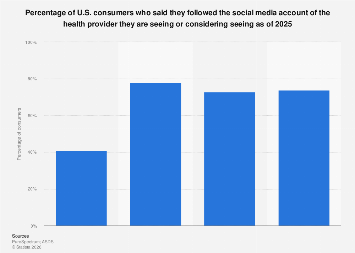Social media impact of health providers U.S. 2025| Statista