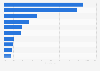 Foreign tourists online booking distribution Thailand 2025, by platform