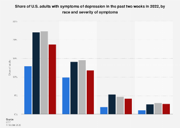 Depression symptoms in U.S. adults by race and severity, 2022| Statista