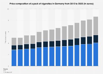 Cigarette pack price composition Germany 2025| Statista