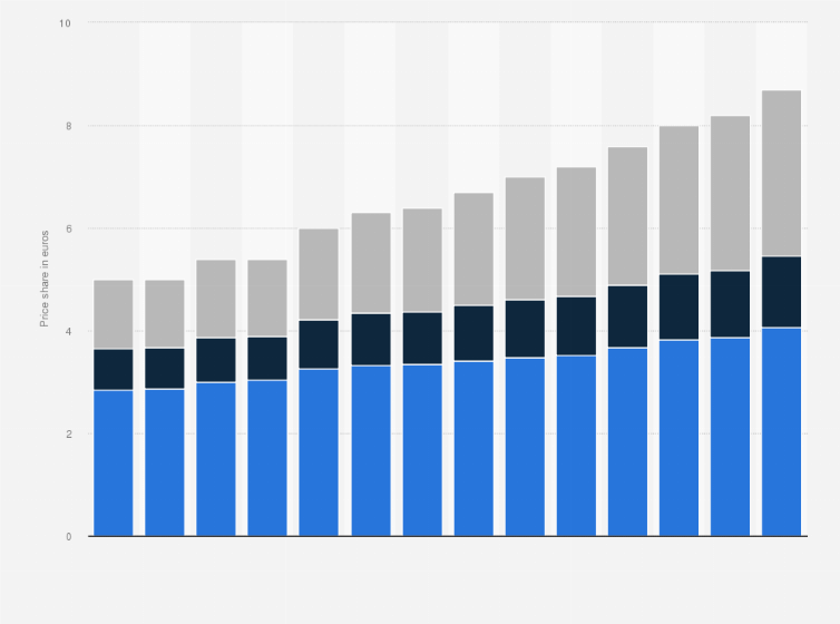 Cigarette pack price composition Germany 2025| Statista